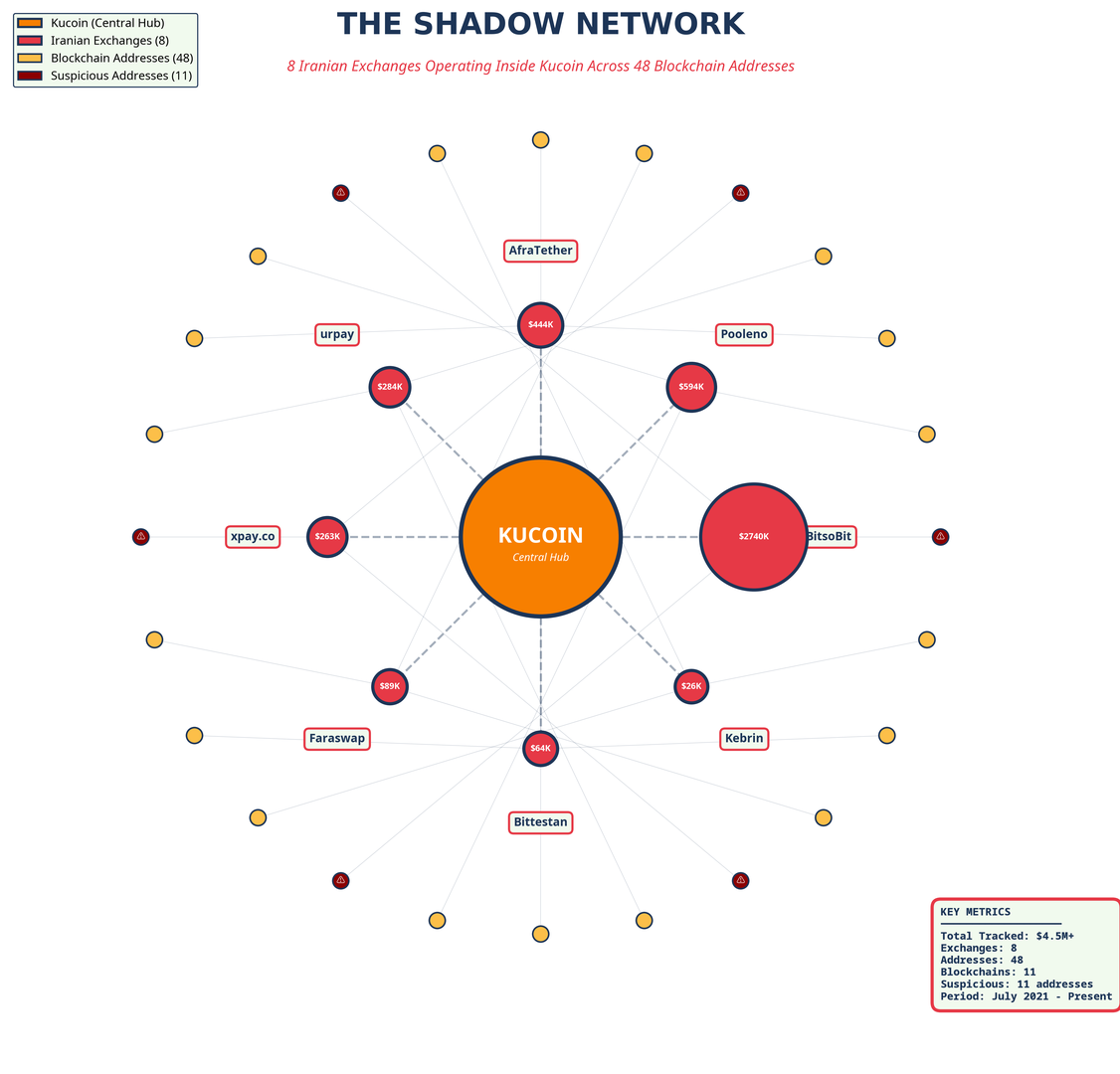 Iranian exchange network connected to KuCoin