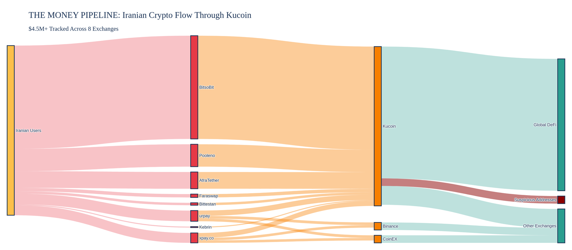 Money flow diagram showing Iranian funds through KuCoin